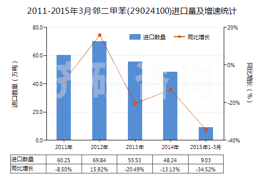 2011-2015年3月鄰二甲苯(29024100)進口量及增速統(tǒng)計